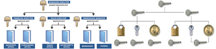 Cwmbran Locksmith Master Key Systems